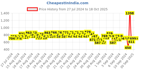 ajio.com indiweaves Basic Graphic Print Leggings indiweaves Price History Graph from 27 Jul 2024 to 17 Oct 2025