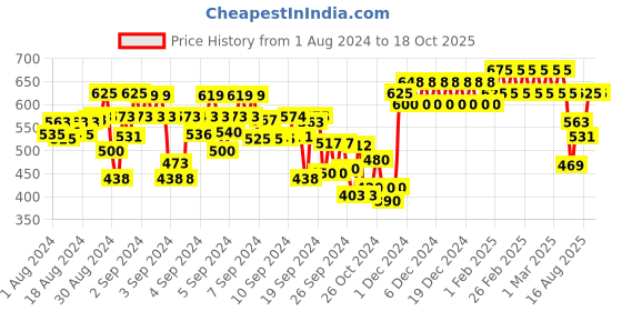 ajio.com indiweaves Boy Fitted Track Pants indiweaves Price History Graph from 1 Aug 2024 to 18 Oct 2025