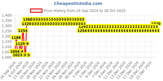 ajio.com indiweaves Boys Bomber Jacket indiweaves Price History Graph from 24 Sep 2024 to 28 Oct 2025