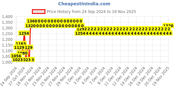 ajio.com indiweaves Boys Bomber Jacket with Insert Pockets indiweaves Price History Graph from 24 Sep 2024 to 19 Nov 2025