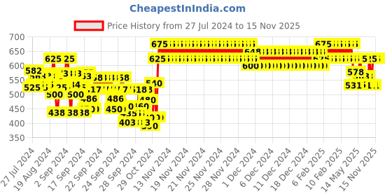 ajio.com indiweaves Boys Fitted Track Pants with Insert Pockets indiweaves Price History Graph from 27 Jul 2024 to 14 Nov 2025