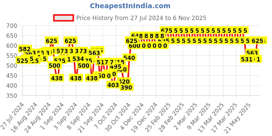 ajio.com indiweaves Boys Fitted Track Pants with Insert Pockets indiweaves Price History Graph from 27 Jul 2024 to 5 Nov 2025