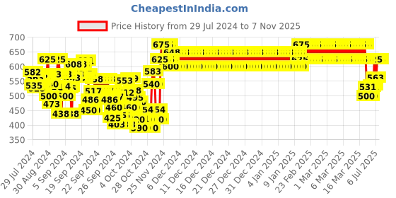 ajio.com indiweaves Boys Fitted Track Pants with Insert Pockets indiweaves Price History Graph from 29 Jul 2024 to 7 Nov 2025