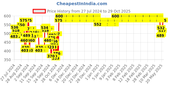 ajio.com indiweaves Boys High-Rise Joggers with Elasticated Drawstring Waist indiweaves Price History Graph from 27 Jul 2024 to 29 Oct 2025