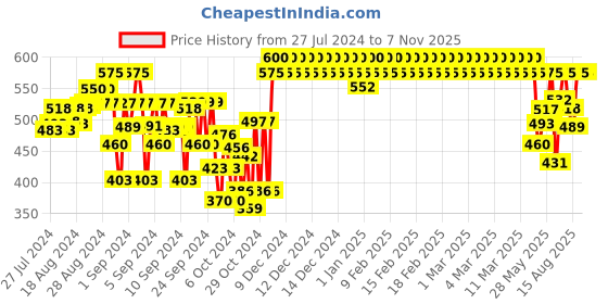 ajio.com indiweaves Boys High-Rise Joggers with Elasticated Drawstring Waist indiweaves Price History Graph from 27 Jul 2024 to 6 Nov 2025