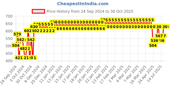 ajio.com indiweaves Boys High-Rise Track Pants with Elasticated Drawstring Waist indiweaves Price History Graph from 24 Sep 2024 to 29 Oct 2025