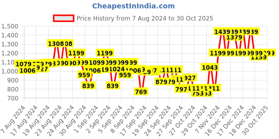 ajio.com indiweaves Boys Micro Print Full-Length Track Pants indiweaves Price History Graph from 7 Aug 2024 to 30 Oct 2025