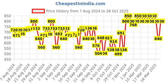 ajio.com indiweaves Boys Pack of 2 Colourblock Straight Track Pants indiweaves Price History Graph from 7 Aug 2024 to 28 Oct 2025