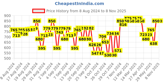 ajio.com indiweaves Boys Pack of 2 Fitted Track Pants indiweaves Price History Graph from 8 Aug 2024 to 6 Nov 2025