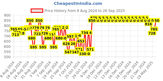 ajio.com indiweaves Boys Pack of 2 Fitted Track Pants indiweaves Price History Graph from 8 Aug 2024 to 26 Sep 2025