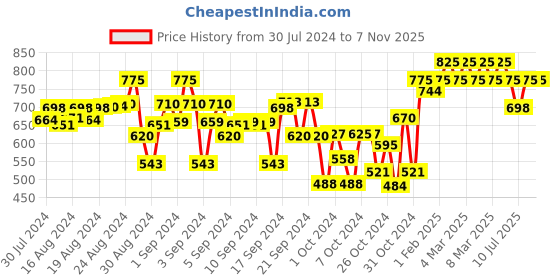 ajio.com indiweaves Boys Pack of 2 Fitted Track Pants with Elasticated Waist indiweaves Price History Graph from 30 Jul 2024 to 7 Nov 2025