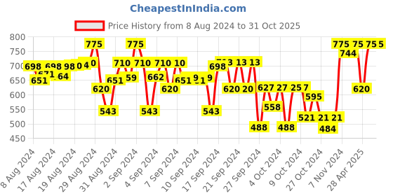 ajio.com indiweaves Boys Pack of 2 Fitted Track Pants with Elasticated Waist indiweaves Price History Graph from 8 Aug 2024 to 30 Oct 2025