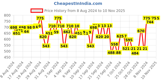 ajio.com indiweaves Boys Pack of 2 Fitted Track Pants with Elasticated Waist indiweaves Price History Graph from 8 Aug 2024 to 9 Nov 2025