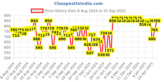 ajio.com indiweaves Boys Pack of 2 High-Rise Joggers with Elasticated Drawstring Waist indiweaves Price History Graph from 8 Aug 2024 to 25 Sep 2025