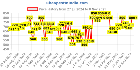 ajio.com indiweaves Boys Pack of 2 High-Rise Straight Track Pants indiweaves Price History Graph from 27 Jul 2024 to 8 Nov 2025