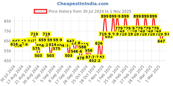 ajio.com indiweaves Boys Pack of 2 High-Rise Straight Track Pants indiweaves Price History Graph from 30 Jul 2024 to 1 Nov 2025