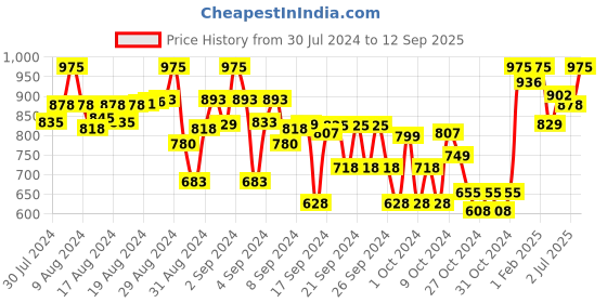 ajio.com indiweaves Boys Pack of 2 Straight Fit Track Pants indiweaves Price History Graph from 30 Jul 2024 to 12 Sep 2025