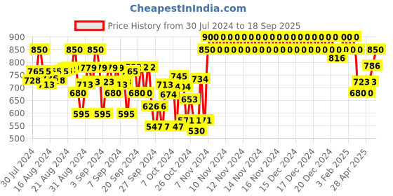 ajio.com indiweaves Boys Pack of 2 Straight Track Pants with Contrast Taping indiweaves Price History Graph from 30 Jul 2024 to 18 Sep 2025