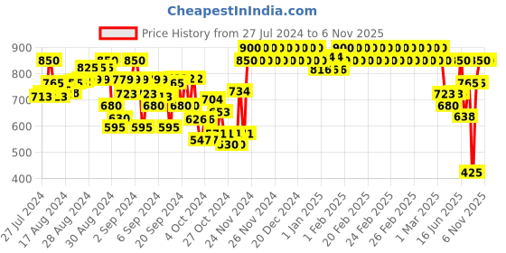 ajio.com indiweaves Boys Pack of 2 Straight Track Pants with Drawstring indiweaves Price History Graph from 27 Jul 2024 to 5 Nov 2025