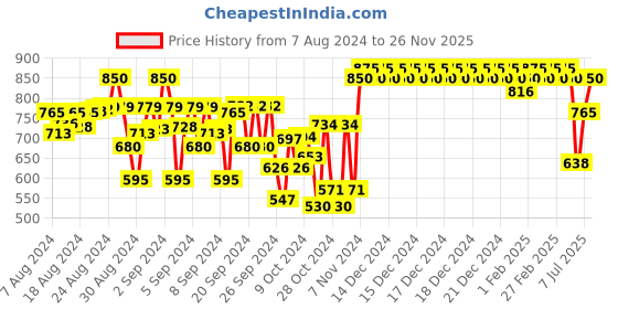 ajio.com indiweaves Boys Pack of 2 Straight Track Pants with Drawstring indiweaves Price History Graph from 7 Aug 2024 to 26 Nov 2025