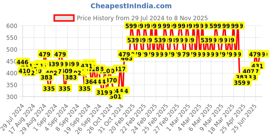 ajio.com indiweaves Boys Pack of 2 Track Pants indiweaves Price History Graph from 29 Jul 2024 to 7 Nov 2025
