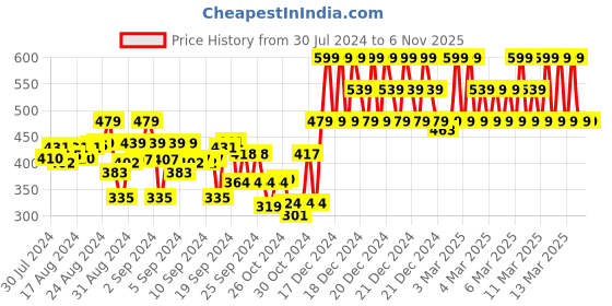 ajio.com indiweaves Boys Pack of 2 Track Pants indiweaves Price History Graph from 30 Jul 2024 to 6 Nov 2025