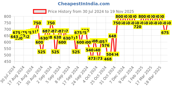 ajio.com indiweaves Boys Pack of 2 Track Pants with Drawstring Waist indiweaves Price History Graph from 30 Jul 2024 to 19 Nov 2025