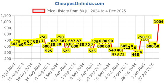 ajio.com indiweaves Boys Pack of 2 Track Pants with Drawstring Waist indiweaves Price History Graph from 30 Jul 2024 to 4 Dec 2025