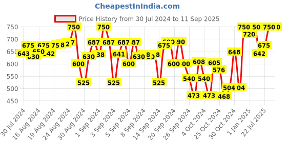 ajio.com indiweaves Boys Pack of 2 Track Pants with Drawstring Waist indiweaves Price History Graph from 30 Jul 2024 to 11 Sep 2025