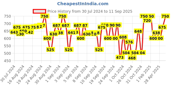 ajio.com indiweaves Boys Pack of 2 Track Pants with Drawstring Waist indiweaves Price History Graph from 30 Jul 2024 to 11 Sep 2025