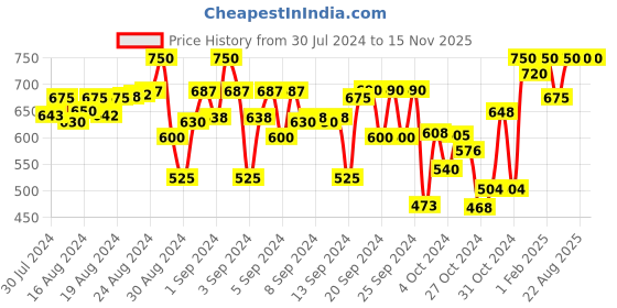 ajio.com indiweaves Boys Pack of 2 Track Pants with Drawstring Waist indiweaves Price History Graph from 30 Jul 2024 to 15 Nov 2025