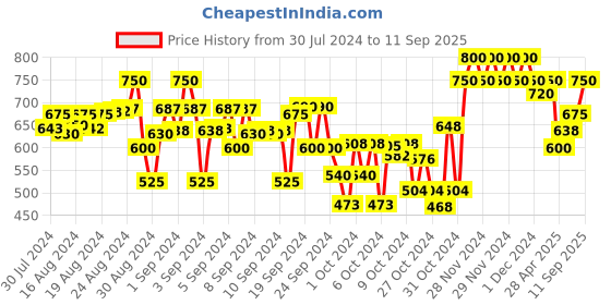 ajio.com indiweaves Boys Pack of 2 Track Pants with Drawstring Waist indiweaves Price History Graph from 30 Jul 2024 to 11 Sep 2025