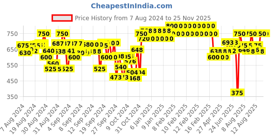 ajio.com indiweaves Boys Pack of 2 Track Pants with Drawstring Waist indiweaves Price History Graph from 7 Aug 2024 to 24 Nov 2025