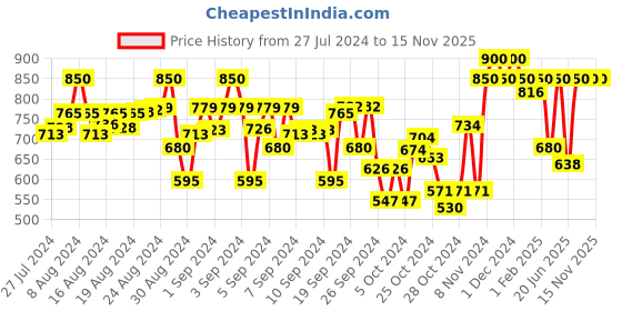ajio.com indiweaves Boys Pack of 2 Track Pants with Drawstring Wasit indiweaves Price History Graph from 27 Jul 2024 to 15 Nov 2025