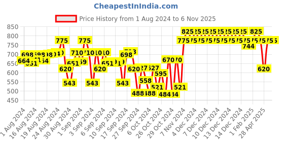 ajio.com indiweaves Boys Pack of 2 Track Pants with Elasticated Waist indiweaves Price History Graph from 1 Aug 2024 to 6 Nov 2025