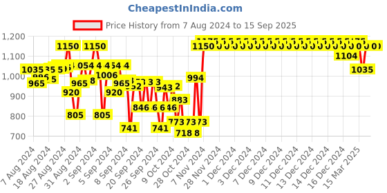 ajio.com indiweaves Boys Pack of 3 Colourblock Straight Track Pants with Insert Pockets indiweaves Price History Graph from 7 Aug 2024 to 15 Sep 2025