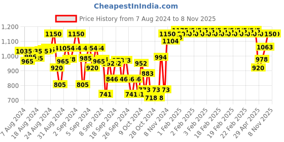 ajio.com indiweaves Boys Pack of 3 Fitted Track Pants indiweaves Price History Graph from 7 Aug 2024 to 8 Nov 2025