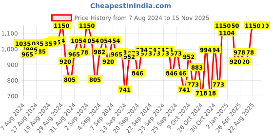 ajio.com indiweaves Boys Pack of 3 Fitted Track Pants indiweaves Price History Graph from 7 Aug 2024 to 15 Nov 2025