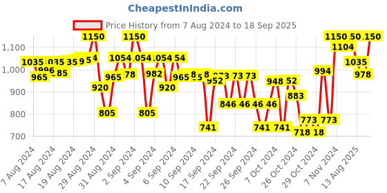 ajio.com indiweaves Boys Pack of 3 Fitted Track Pants indiweaves Price History Graph from 7 Aug 2024 to 18 Sep 2025