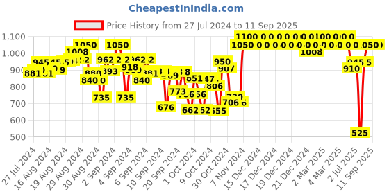 ajio.com indiweaves Boys Pack of 3 Fitted Track Pants with Drawstring Waist indiweaves Price History Graph from 27 Jul 2024 to 11 Sep 2025