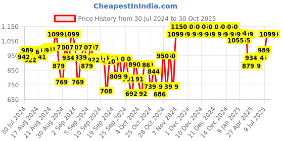 ajio.com indiweaves Boys Pack of 3 High-Rise Straight Track Pants indiweaves Price History Graph from 30 Jul 2024 to 29 Oct 2025