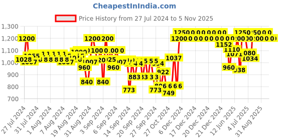 ajio.com indiweaves Boys Pack of 3 Straight Track Pants with Contrast Taping indiweaves Price History Graph from 27 Jul 2024 to 4 Nov 2025