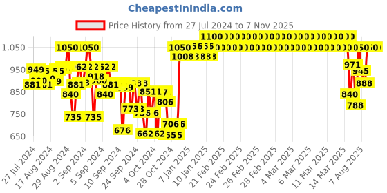 ajio.com indiweaves Boys Pack of 3 Track Pants with Drawstring Waist indiweaves Price History Graph from 27 Jul 2024 to 7 Nov 2025