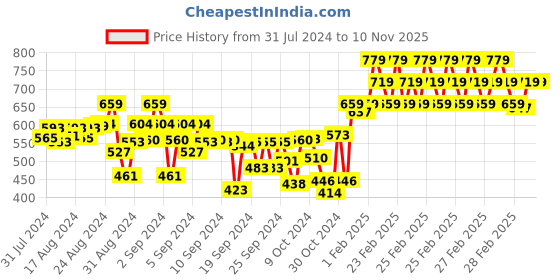 ajio.com indiweaves Boys Pack of 3 Track pants with Elasticated Waistband indiweaves Price History Graph from 31 Jul 2024 to 8 Nov 2025