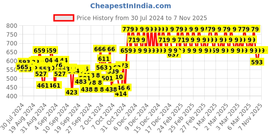ajio.com indiweaves Boys Pack of 3 Track pants with Elasticated Waistband indiweaves Price History Graph from 30 Jul 2024 to 7 Nov 2025