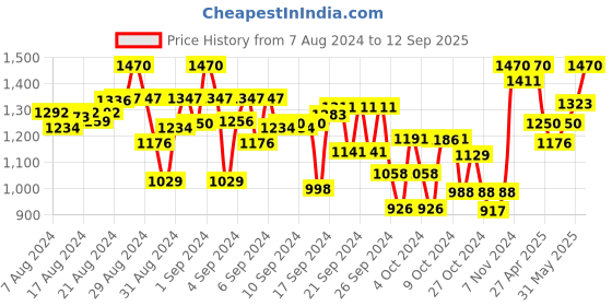 ajio.com indiweaves Boys Pack of 4 Colourblock Straight Track Pants indiweaves Price History Graph from 7 Aug 2024 to 12 Sep 2025