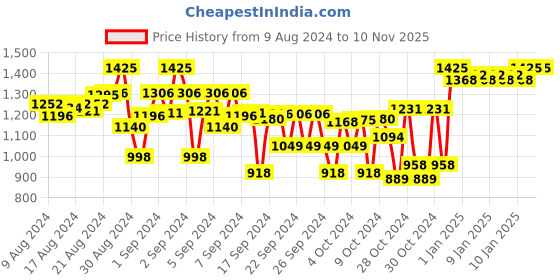 ajio.com indiweaves Boys Pack of 4 Fitted Track Pants indiweaves Price History Graph from 9 Aug 2024 to 10 Nov 2025