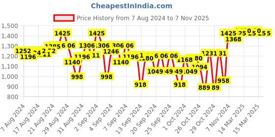 ajio.com indiweaves Boys Pack of 4 Fitted Track Pants indiweaves Price History Graph from 7 Aug 2024 to 6 Nov 2025