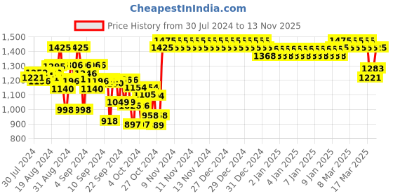 ajio.com indiweaves Boys Pack of 4 Fitted Track Pants with Drawstring Waist indiweaves Price History Graph from 30 Jul 2024 to 13 Nov 2025