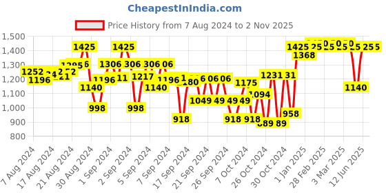 ajio.com indiweaves Boys Pack of 4 High-Rise Straight Track Pants indiweaves Price History Graph from 7 Aug 2024 to 1 Nov 2025
